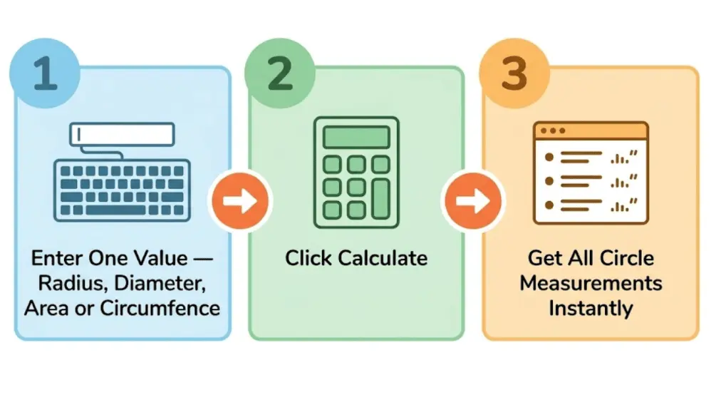 3-step visual guide showing how to use the circle calculator
